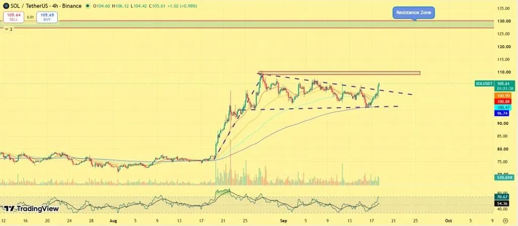 Solana Price Analysis: Why $106 Could Decide SOL’s Next Move