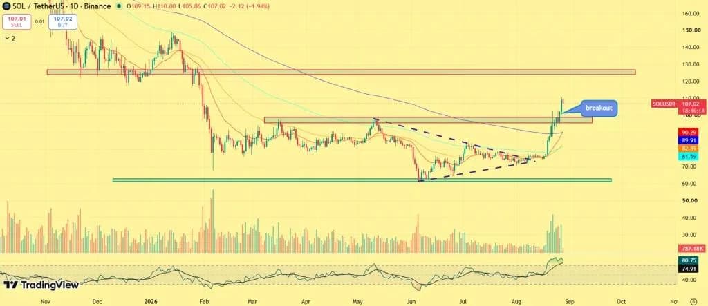 Solana’s $100 Breakout Is Here — But the Bigger Story Is Just Starting