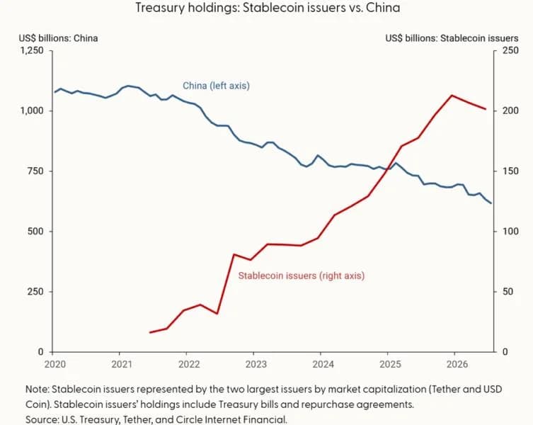 Stablecoin demand for U.S. Treasuries to hit $400B by 2030: San Francisco Fed