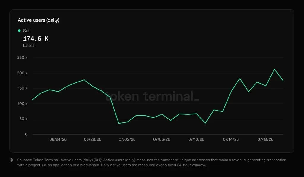 SUI Breaks Key Technical Barrier as Network Usage Surges—What’s Next for the Price?