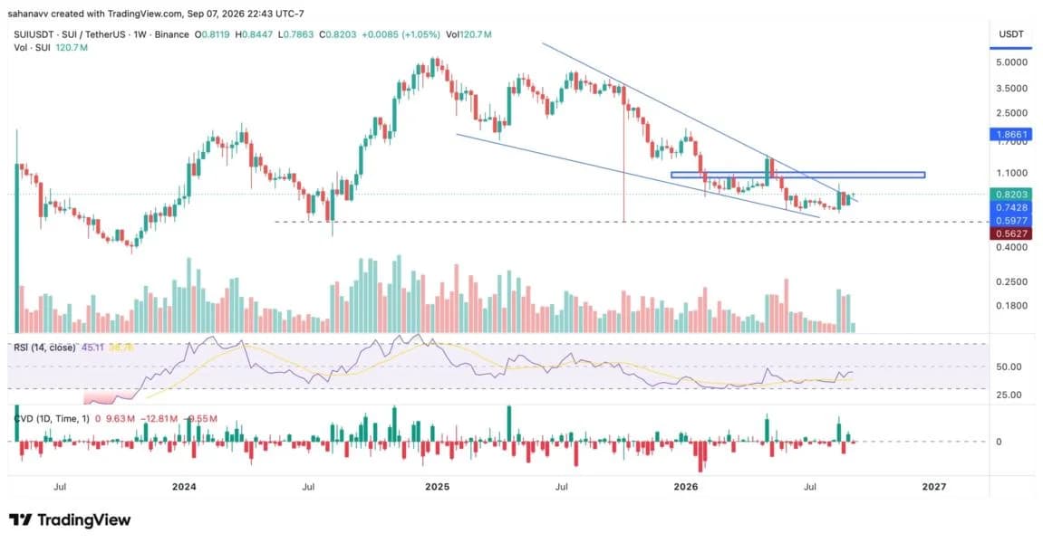 SUI Price Nears a Breakout After a Year-Long Downtrend—Is It $1 Next?