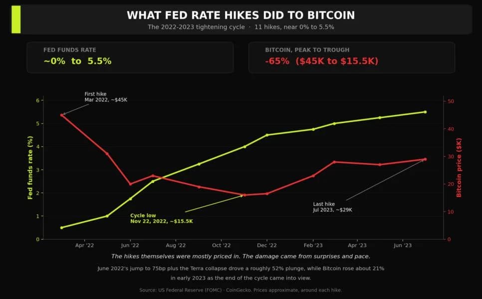 The Fed May Hike Again — Bitcoin Lost 65% Last Time