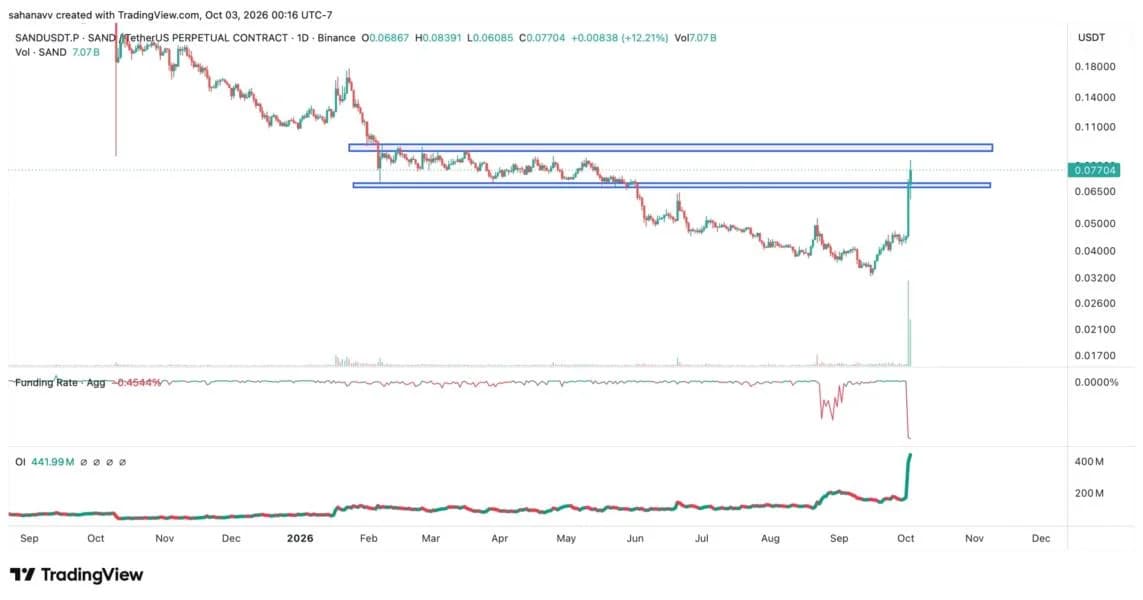 The Sandbox (SAND) Price Surges Over 80%: Can the Rally Continue Through October?