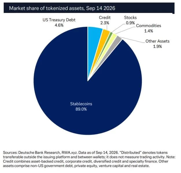 Tokenized capital markets to become core by 2030s - Deutsche Bank