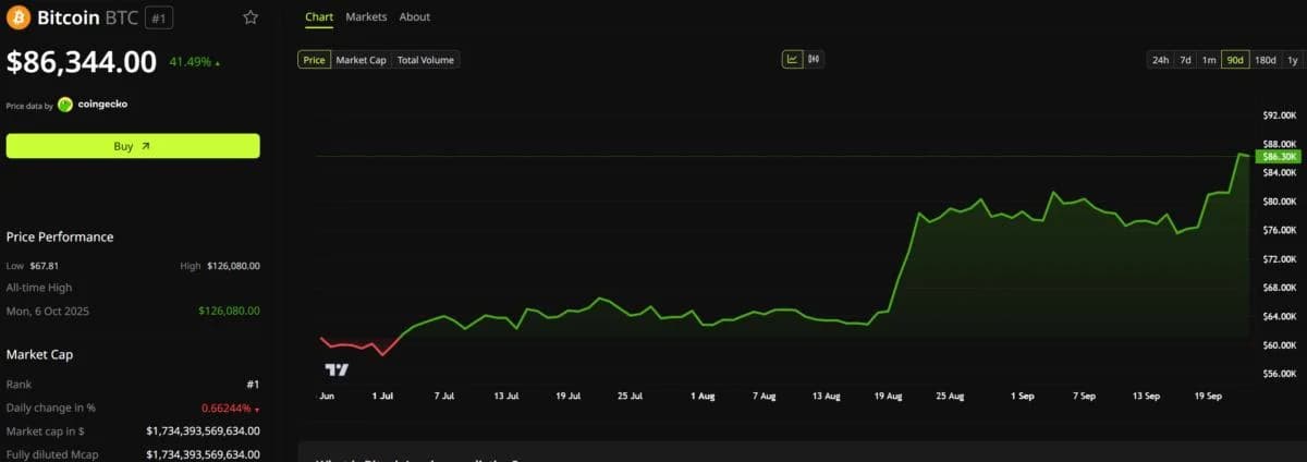 Tom Lee and iTrustCapital CEO Say the Worst Is Over: Can Bitcoin Hold $86,000?
