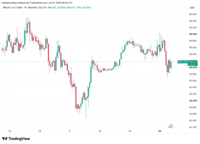 Trader maintains $67K BTC price target: Five things to know in Bitcoin this week