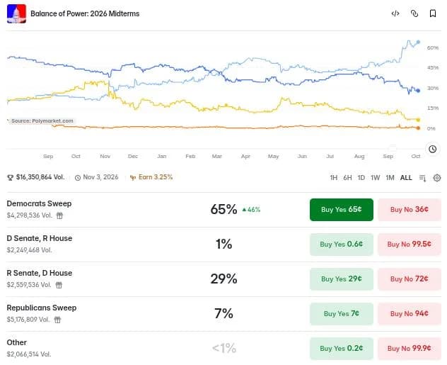 Trump Doubles Down on His $5,000 Midterm Promise. Will Bitcoin Swing?