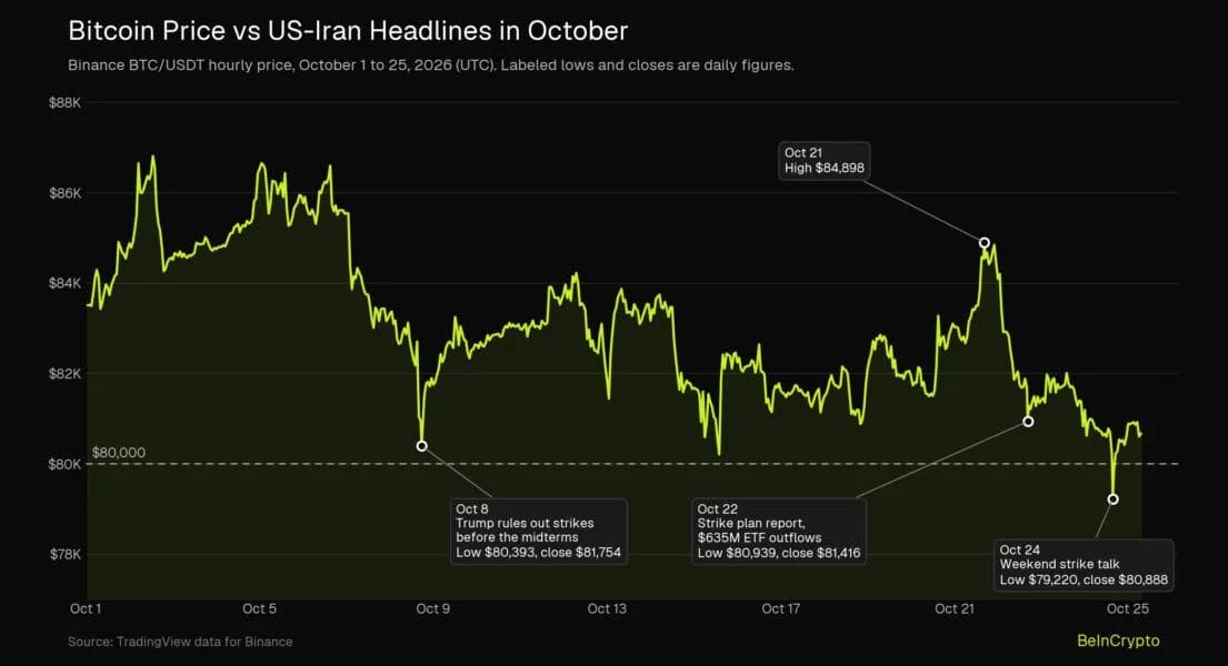 Trump Says Iran Strikes Could Come Today. Can Bitcoin Hold $80,000?