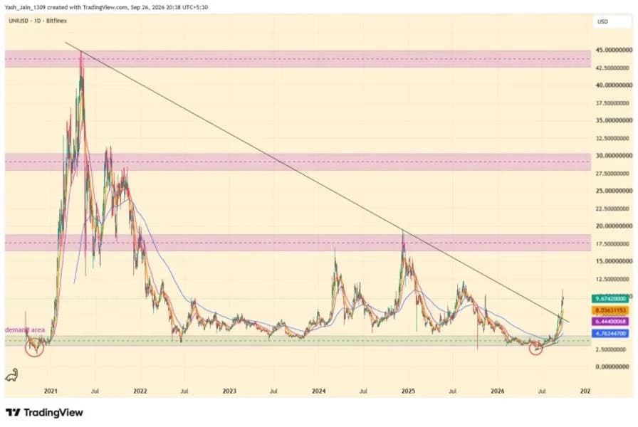 UNI Price Rally Could Have More Room After Q3 Breakout