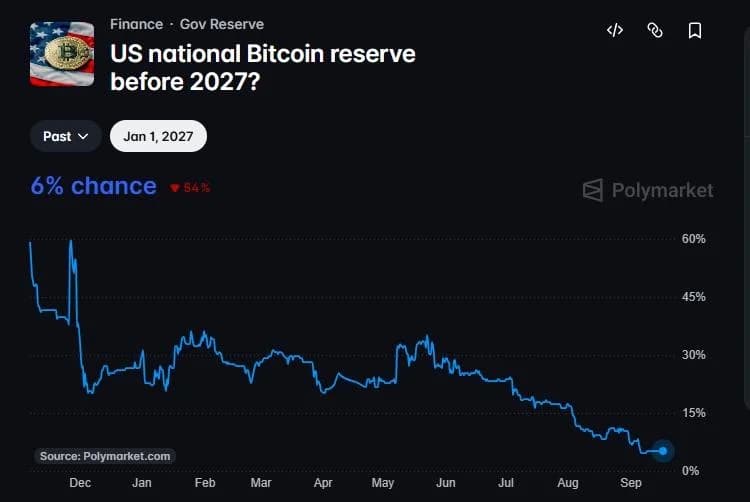 US Bitcoin Reserve Bill Advances, but Odds of 2027 Law Drop to 6%