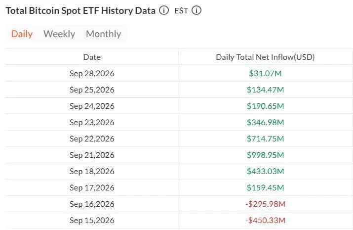 US crypto ETF inflows cool after $3.3B week but streaks hold