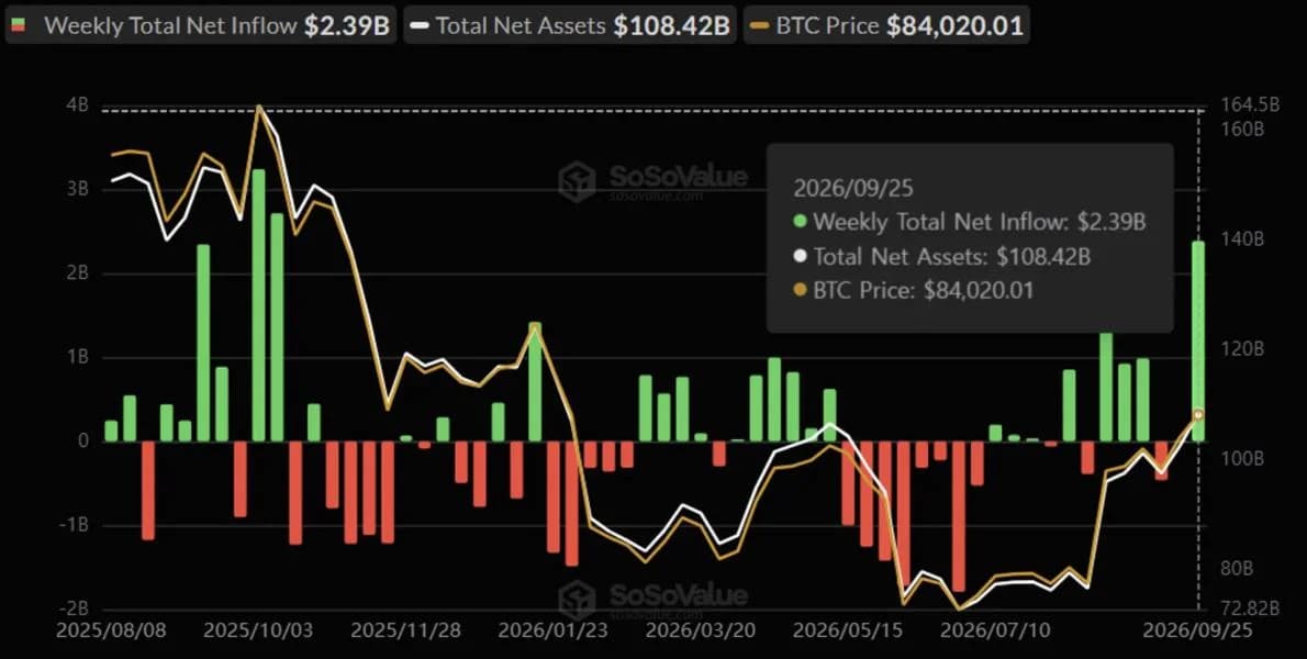 U.S. Spot Bitcoin ETFs See $2.4 Billion in Weekly Inflows, Most Since October 2025