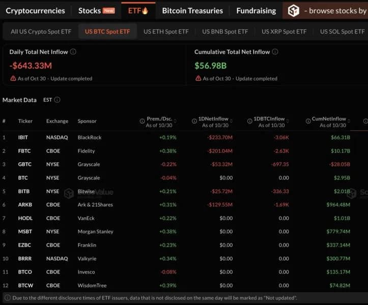 US Spot Bitcoin ETFs See $643.33 Million Outflow, Biggest Since June 25
