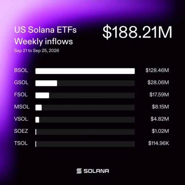 U.S. Spot Solana ETFs Draw Record Weekly Inflows of $188.21 Million Since Launch