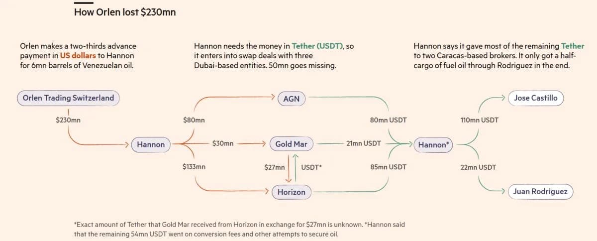 USDT payments feature in Polish energy giant’s failed $230M oil deal: FT