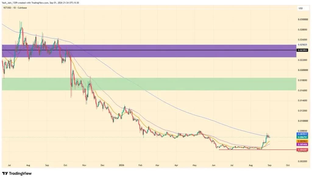 VeChain Price Faces Key Test as VIP-255 Nears Launch