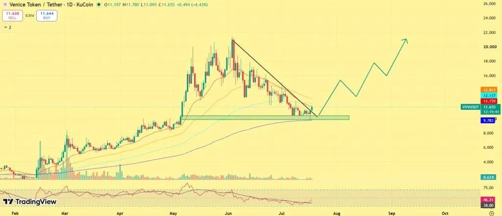 Venice Token Price Soars 12% After Major Tokenomics Move
