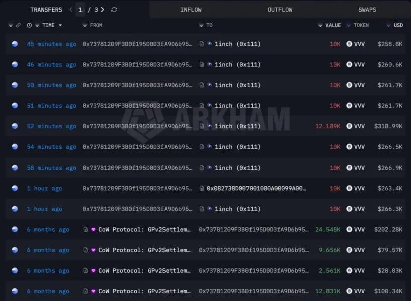 VVV Price Could Drop to $18 as Whale Profit Exceeds $14M