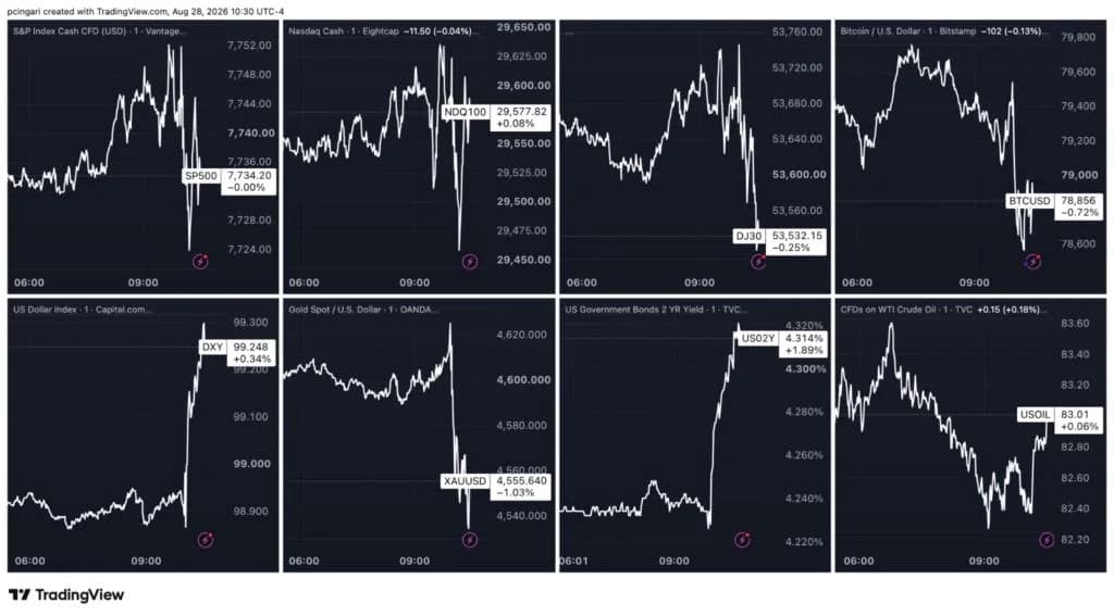 Warsh Says Inflation Too High: 2% Is a 'Firm, Fixed Target' (UPDATED)