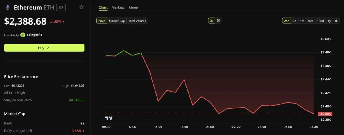 What Happens to Ethereum Price Now That the Clarity Act Has Failed