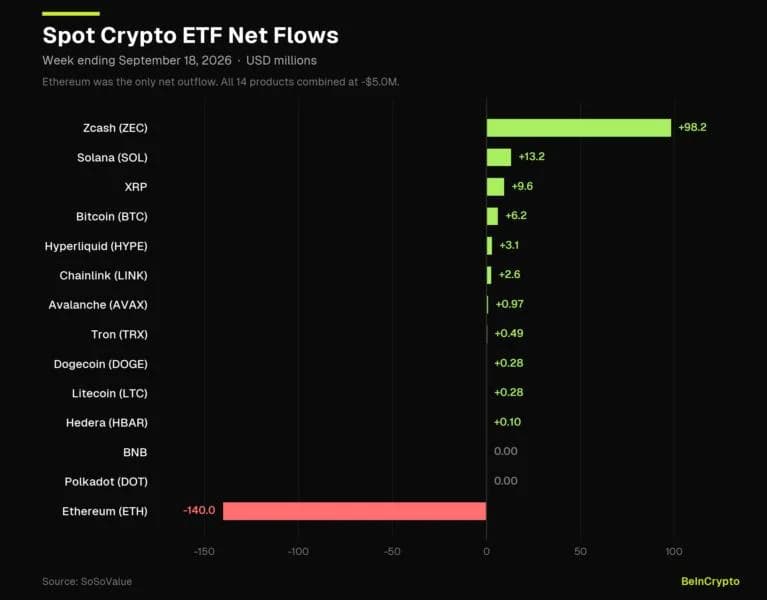 Which Crypto ETF Drew the Most Money Last Week? Not Bitcoin, and Not Ethereum
