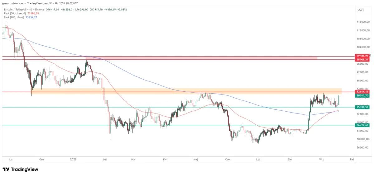 Why Is Crypto Up Today? Bitcoin Tops $80,000 as Ethereum, XRP and Dogecoin Rise Up to 7%