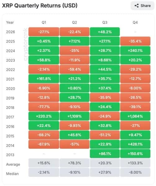 Why XRP's Best Q3 in 4 Years Will Not Save Bulls This October