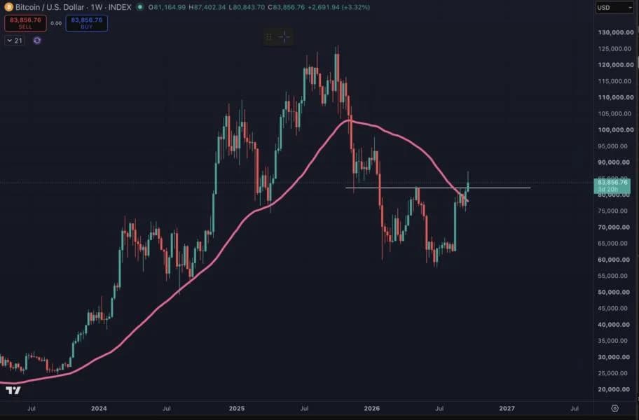 Will Bitcoin Price Breakout Towards $100,000? One Candle Will Decide This Week