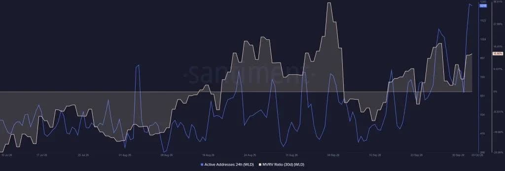 WLD Price Nears $0.70 Resistance — 3 On-Chain Signals Reveal the Next Move