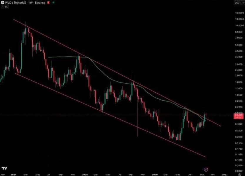 Worldcoin (WLD) Price Today: WLD Rallies 10%, Breaks Long-Term Downtrend, and Targets $0.72