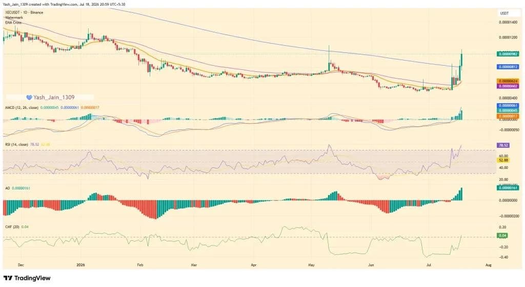 XEC Price Surges 55% as ASTER Listing Ignites Derivatives Frenzy