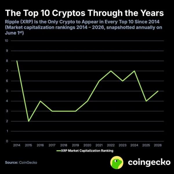 XRP Achieves a Milestone No Other Altcoin Has Ever Reached in Crypto History