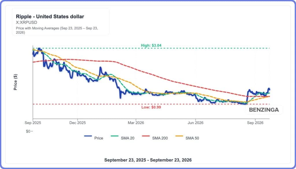 XRP Could Repeat Its 2016 Pattern and Rally 50x, Analyst Says: 'Charts Don't Lie'