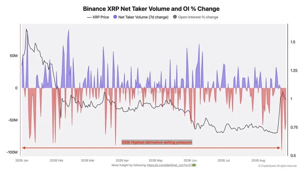 XRP Drops to $1.43 as $20M in Longs Get Liquidated