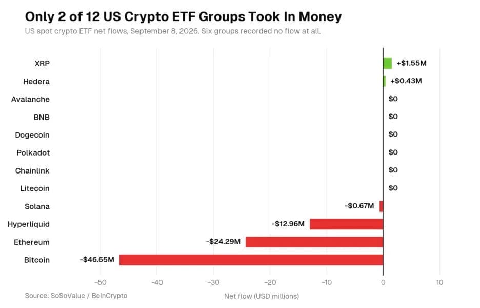 XRP ETFs Keep Drawing Wall Street Money as Bitcoin, Ethereum Bleed