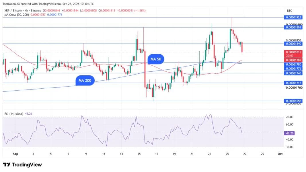 XRP Forms Golden Cross Against BTC, but Timing Says Not Now