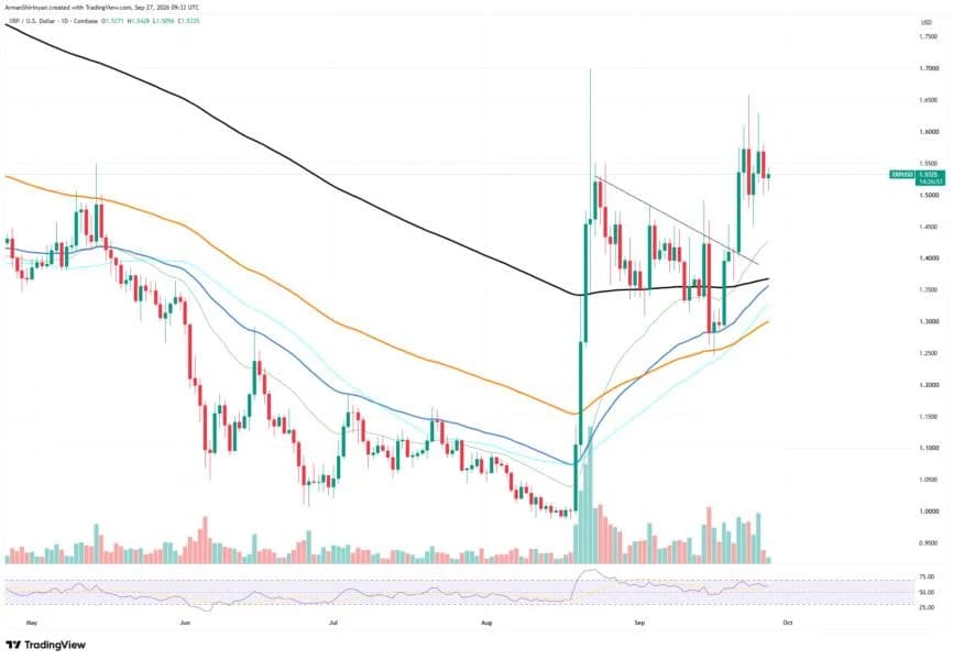 XRP Ledger Added 535% in Key Metric in Two Days: Analyzing Price Implications