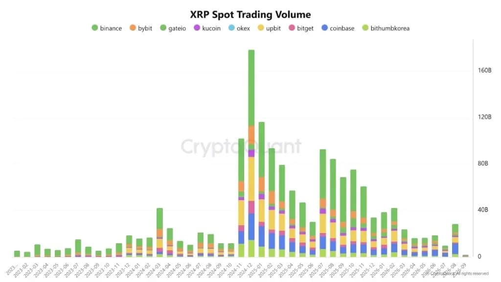XRP Price Eyes $2.13 as Spot Volume Hits Six-Month High