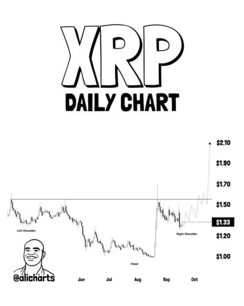 XRP Price Flashes Bullish Pattern, Eyes 35% Rally Toward $2