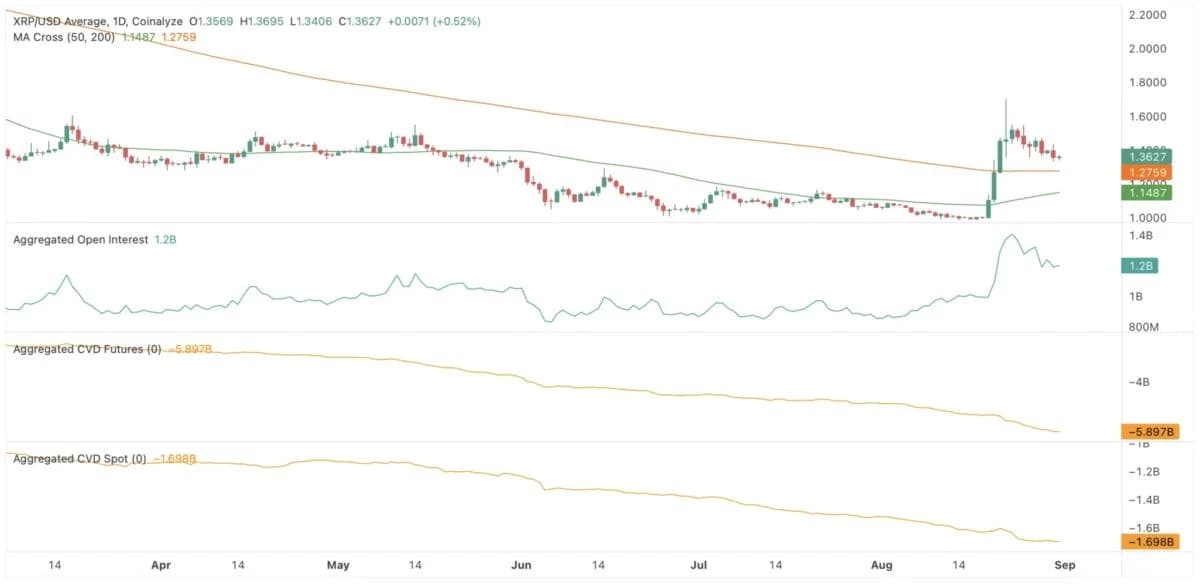 XRP Price Holds Above $1.35 Despite Heavy Selling: Is the Rally Ready to Resume?