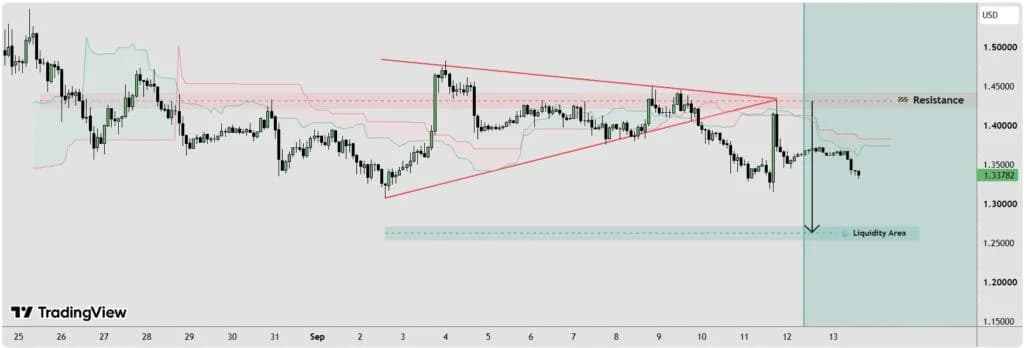 XRP Price Today: Bearish Triangle Breakout Puts $1.31 and $1.17 Support in Focus