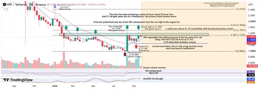XRP Price Today: XRP Challenges $1.60 as Bullish Flag and EMA Crossover Align