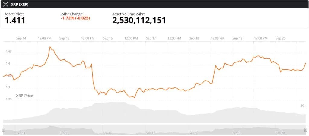 XRP Price Today: XRP Reclaims $1.40 as Whale Accumulation Hits $2.2B