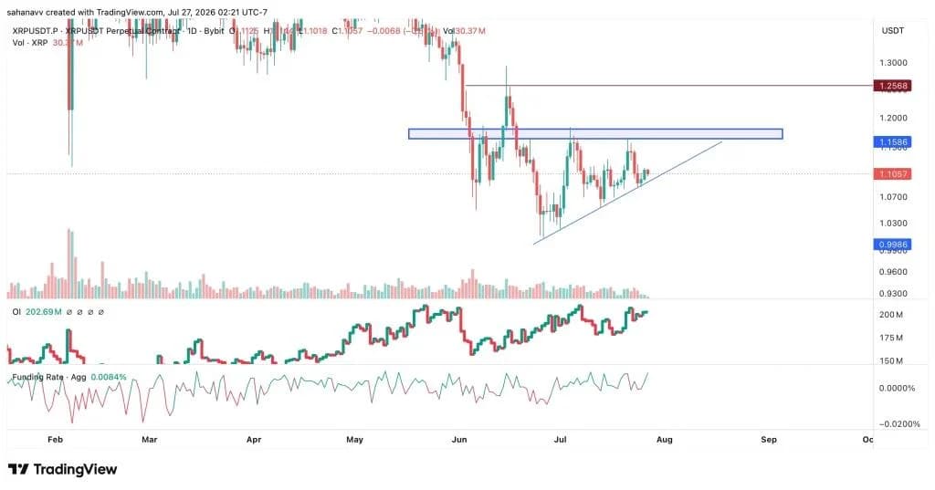 XRP Price Trades Flat as Memecoins Rally—Can It Reclaim $1.25?