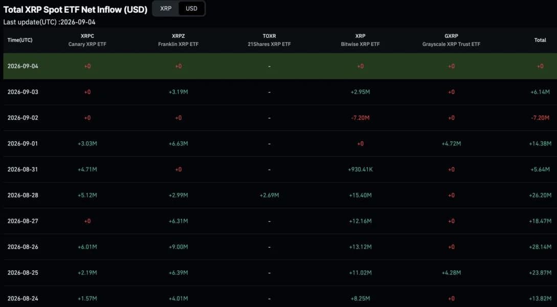 XRP Ripple Held Firm After its September Escrow Release