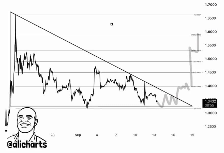 XRP to $2 Roadmap: Analyzing the Tightening Triangle That May Fuel a 20% Price Squeeze