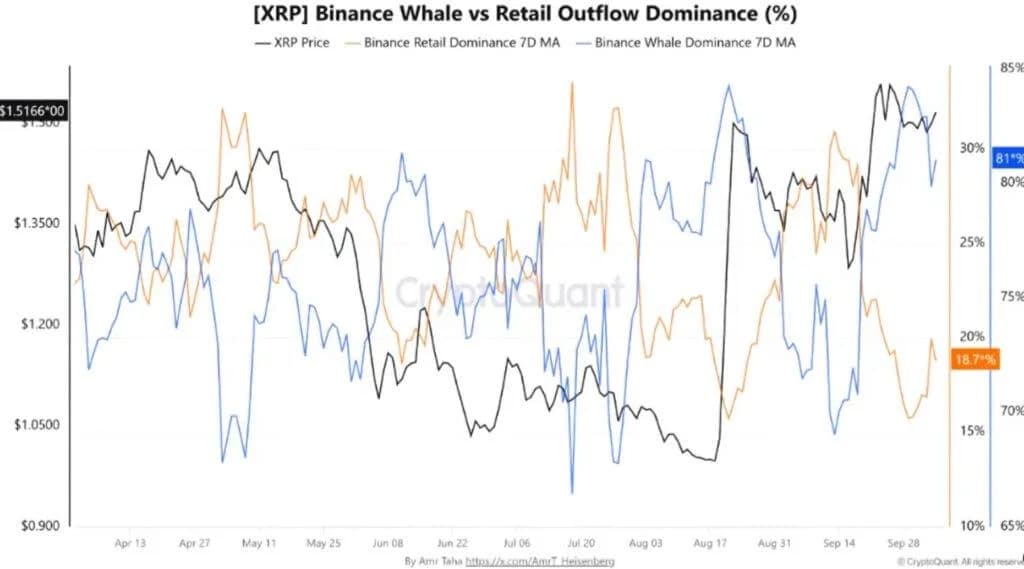 XRP Whales Dominate Exchange Outflows as Bitcoin Shorts Rise on Hyperliquid