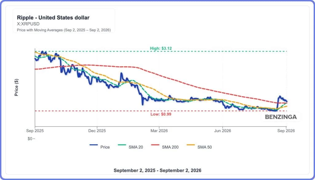 XRP's 20% Pullback Hits Critical Support: Is $2 Still in Play?