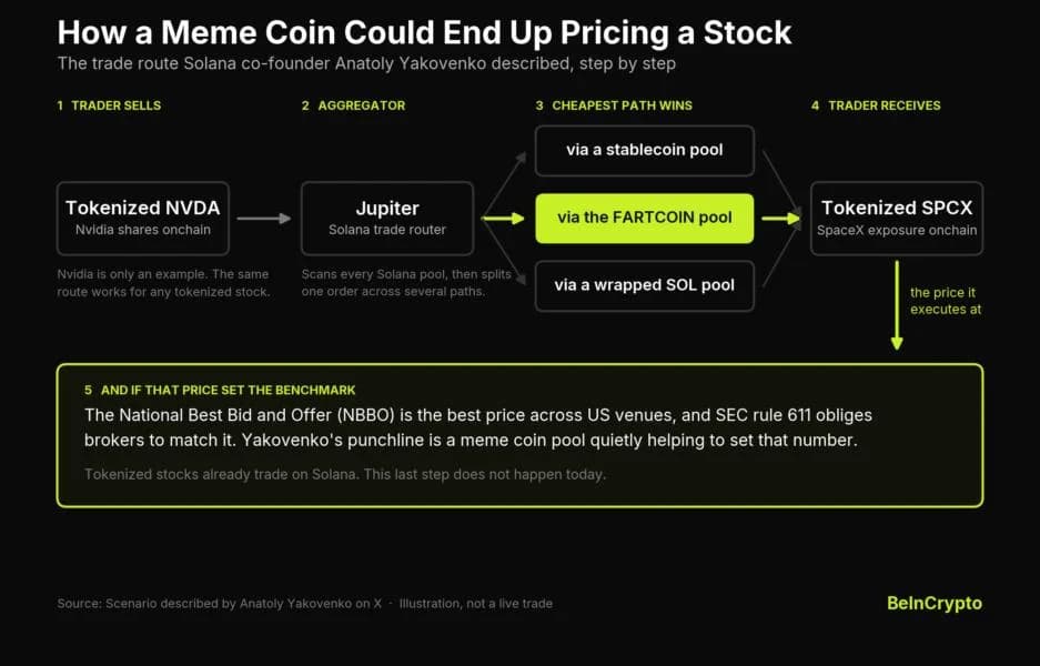 Your Nvidia Trade Could Route Through Fartcoin, Solana Co-Founder Suggests