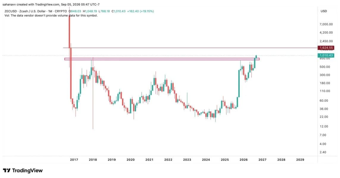Zcash Reaches $1000 After a 20% Surge—Can Bulls Break Multi-Year Targets?